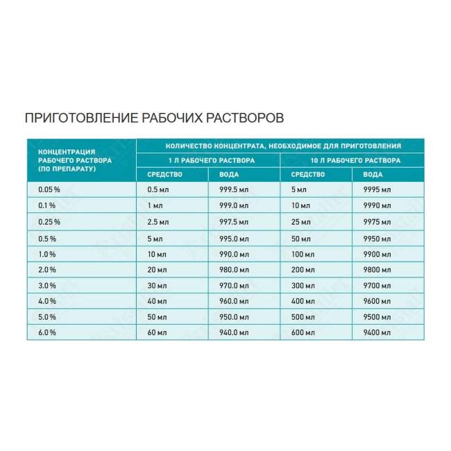 Концентрат дезинфицирующего средства